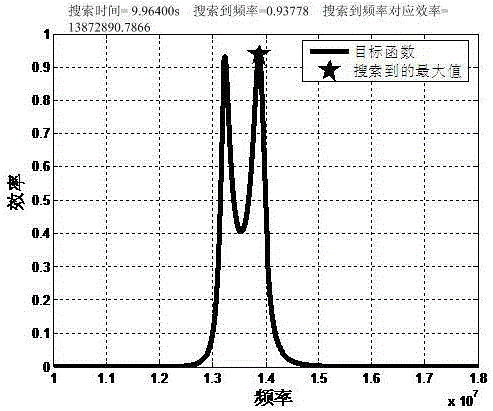 Excessively-close-range particle-swarm exponential method for optimizing efficiency of resonant electric energy transmitting system