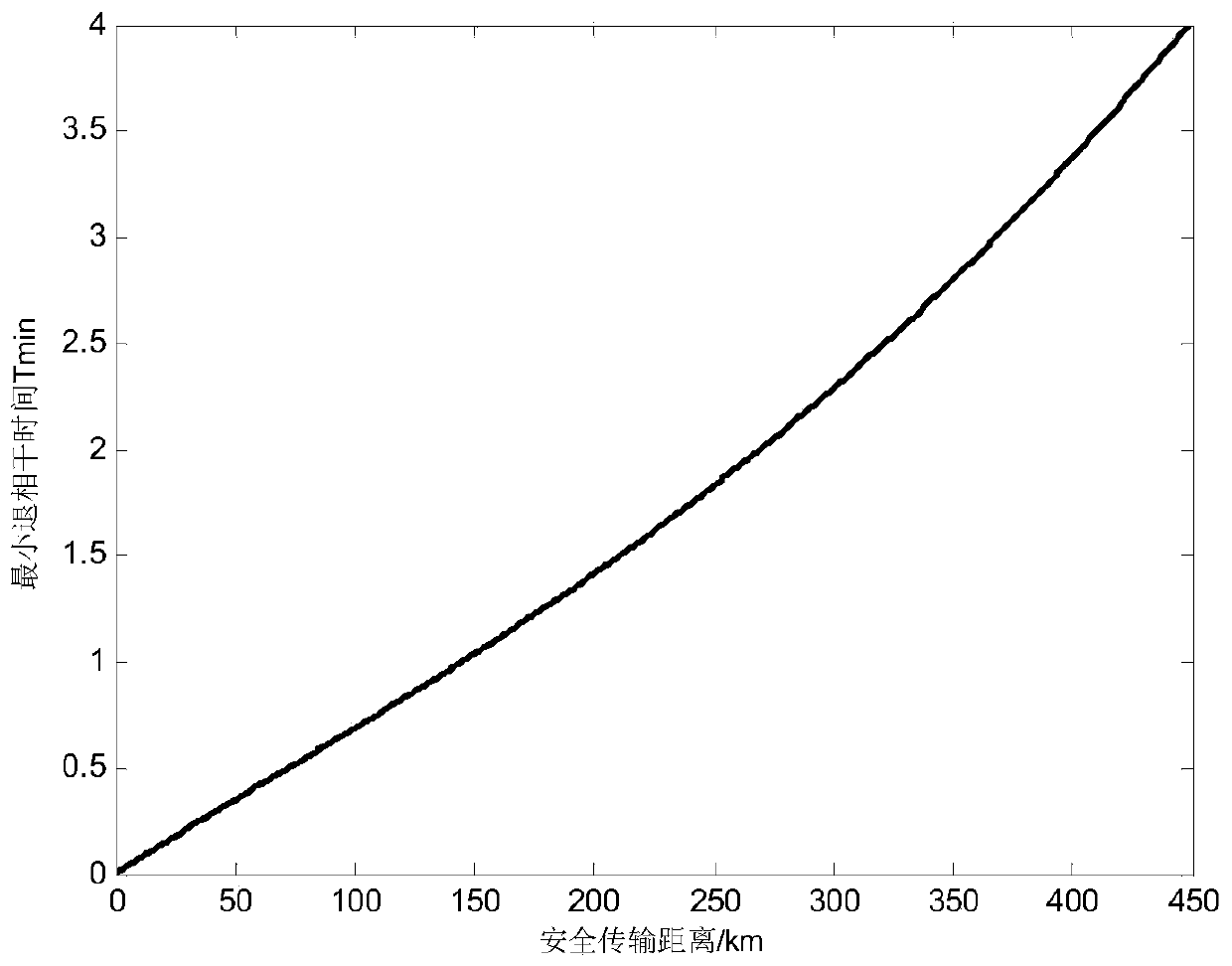 Orbital angular momentum key distribution method based on odd coherent light source and quantum storage