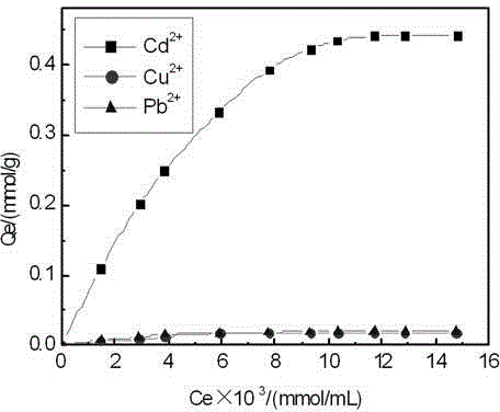 Preparation method of cadmium ion surface imprint adsorbing material