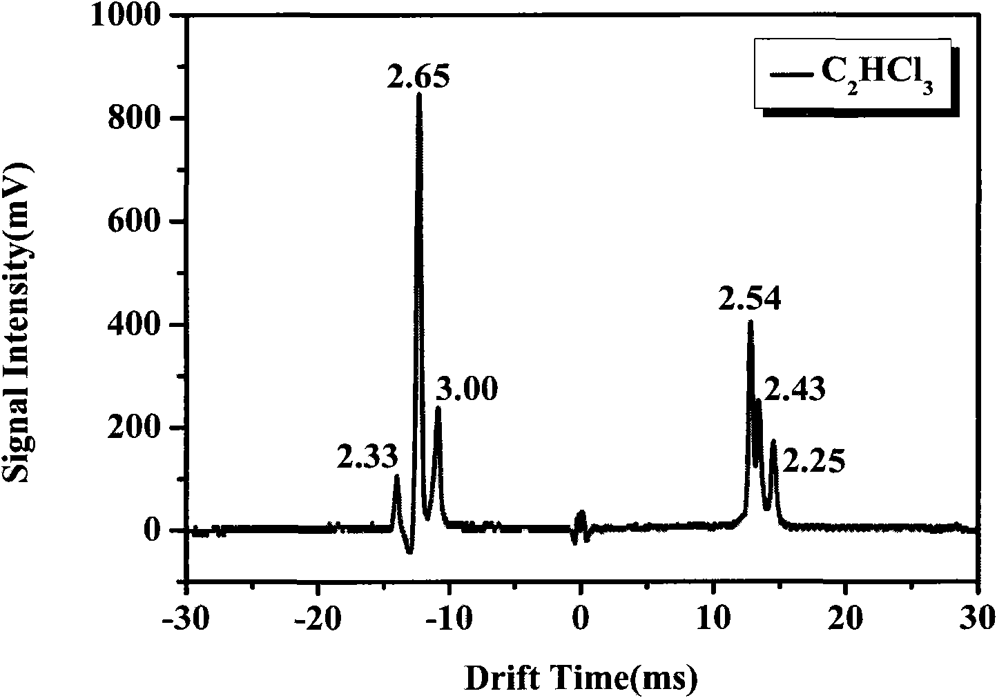 Bipolar ion migration tube