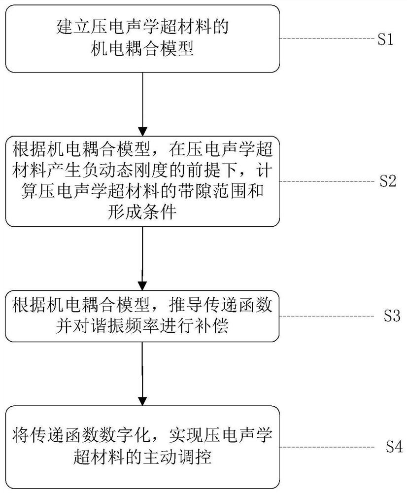 Active regulation and control method of piezoelectric acoustic metamaterial