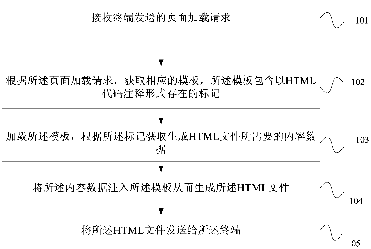 Method and device for generating hypertext markup language