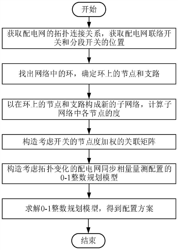 Synchronous phasor measurement configuration method for distribution network considering topology change