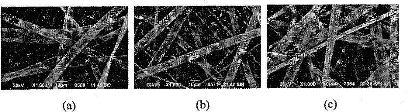 Method for preparing rare earth fluorescence micro/nano fibers
