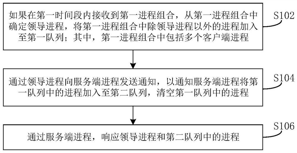 Process processing method and device and electronic equipment