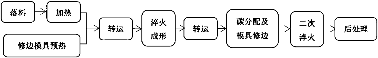 Integrated process of hot-stamping and die trimming