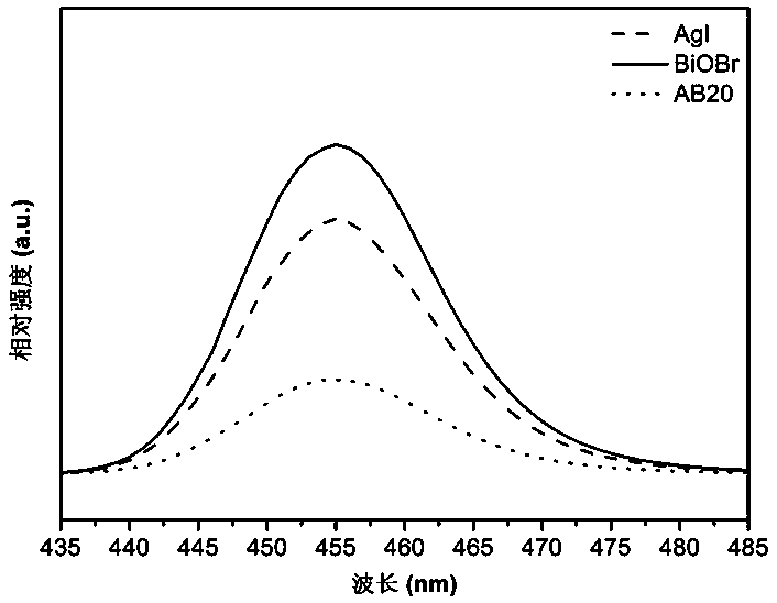 Silver iodide nanoparticles modified bismuth oxybromide composite photocatalyst and its preparation method and application