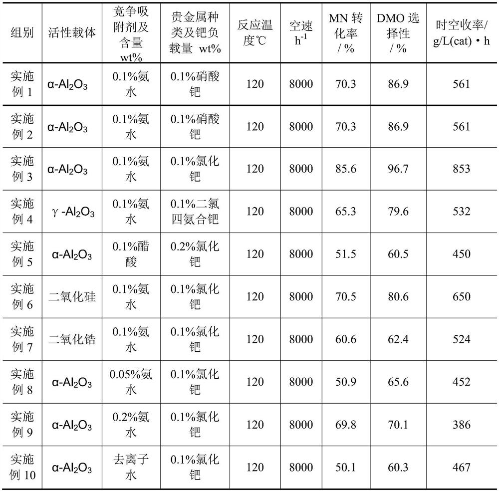 Catalyst for synthesizing dimethyl oxalate through gas-phase carbonylation as well as preparation method and application of catalyst