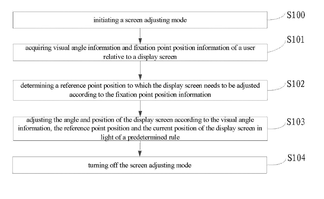 Display screen adjusting method, display screen adjusting apparatus, as well as display device