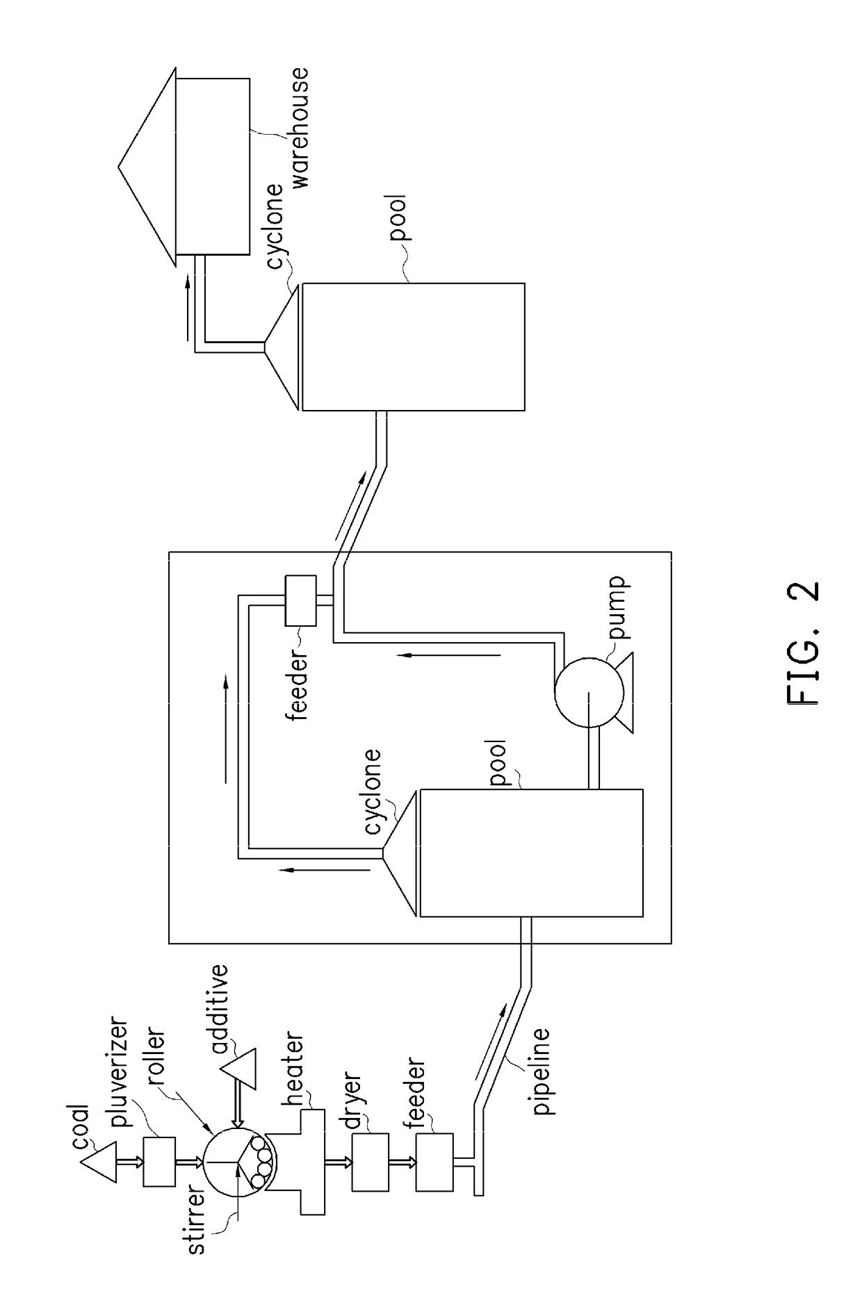 Pipeline transportation method of coal