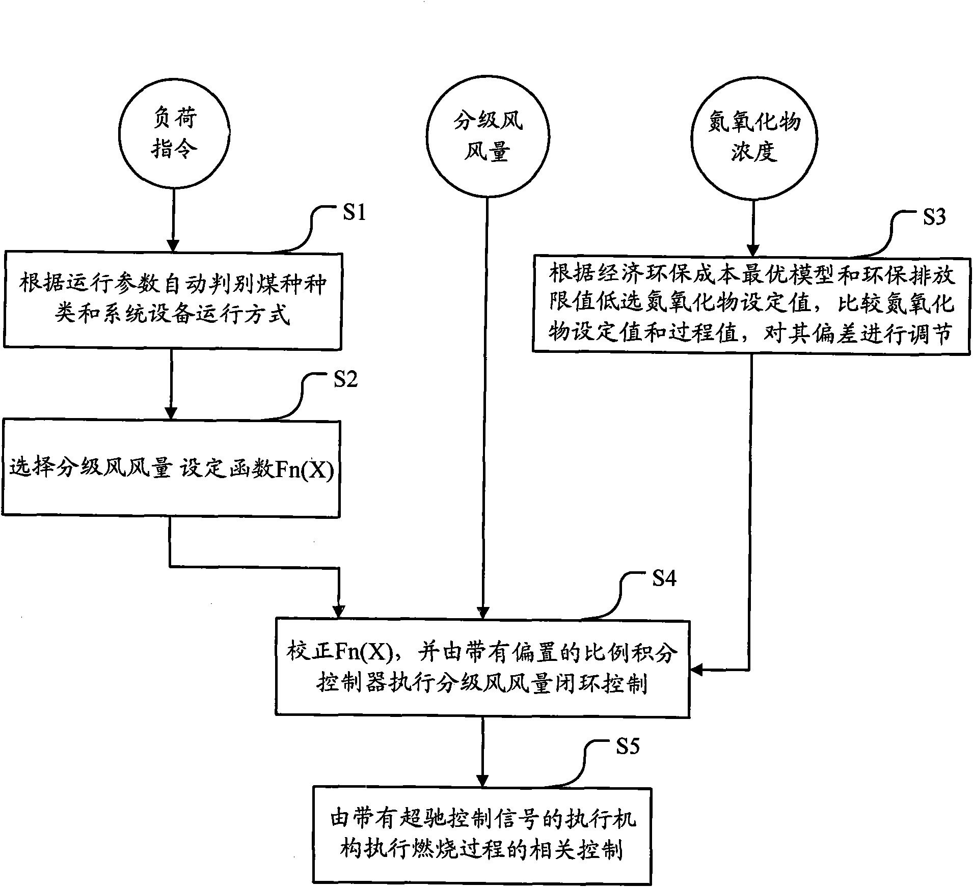 Closed loop control method with low nitrogen burning for fire coal boiler