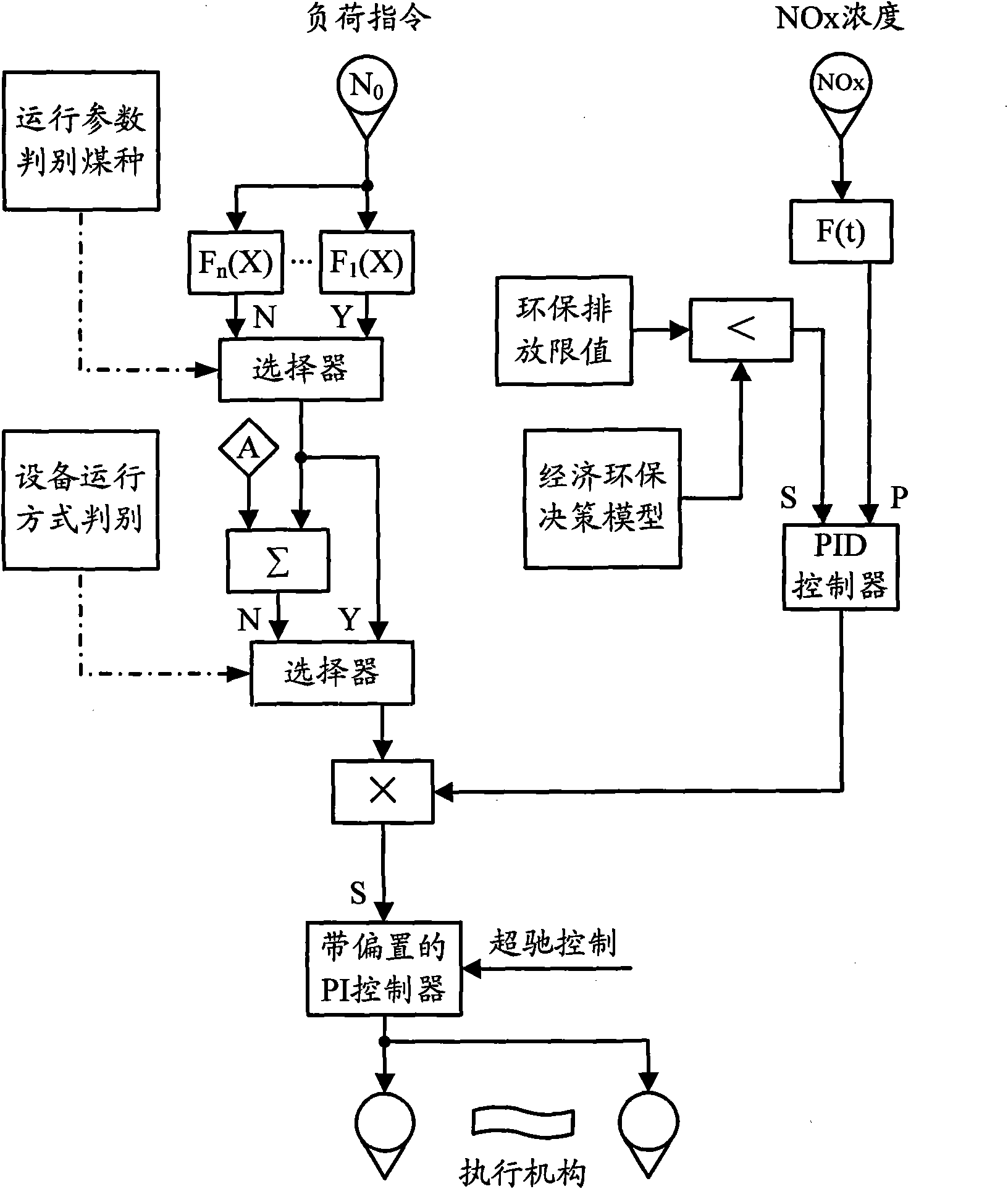 Closed loop control method with low nitrogen burning for fire coal boiler