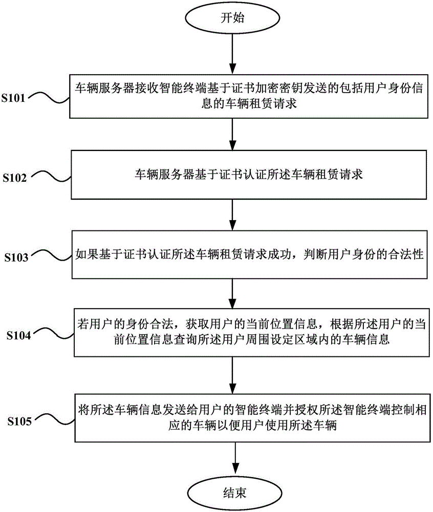 Vehicle control method, server and system