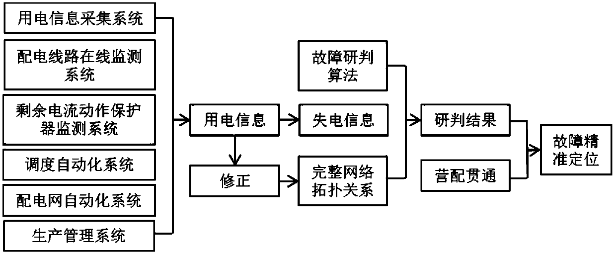 Fault location method for medium and low voltage power distribution network