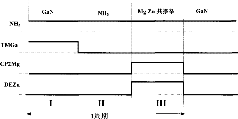 Method of double-element delta doped growth P-type GaN base material