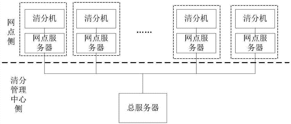 Network-point sorting system and network-point sorting method used for banknote sorting
