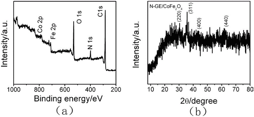 A nitrogen-doped graphene/cobalt ferrite nanocomposite material and its preparation