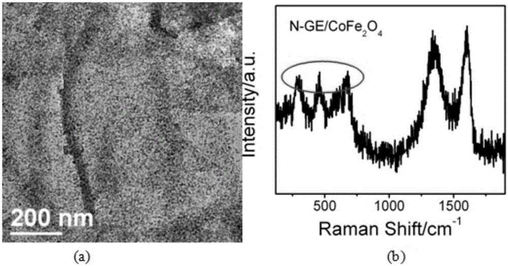 A nitrogen-doped graphene/cobalt ferrite nanocomposite material and its preparation