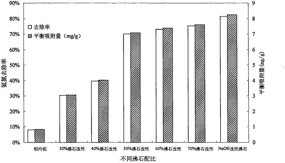 Method for preparing nitrogen and phosphorus removal adsorbent from sludge of water plant