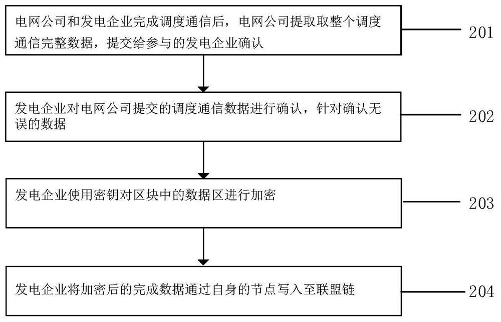 Scheduling communication data distributed storage method based on block chain