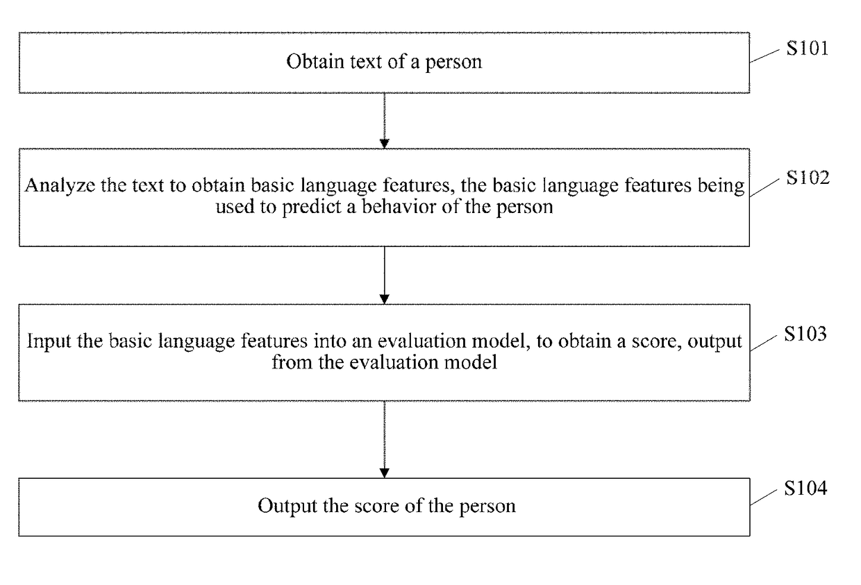 Evaluation method and apparatus based on text analysis, and storage medium