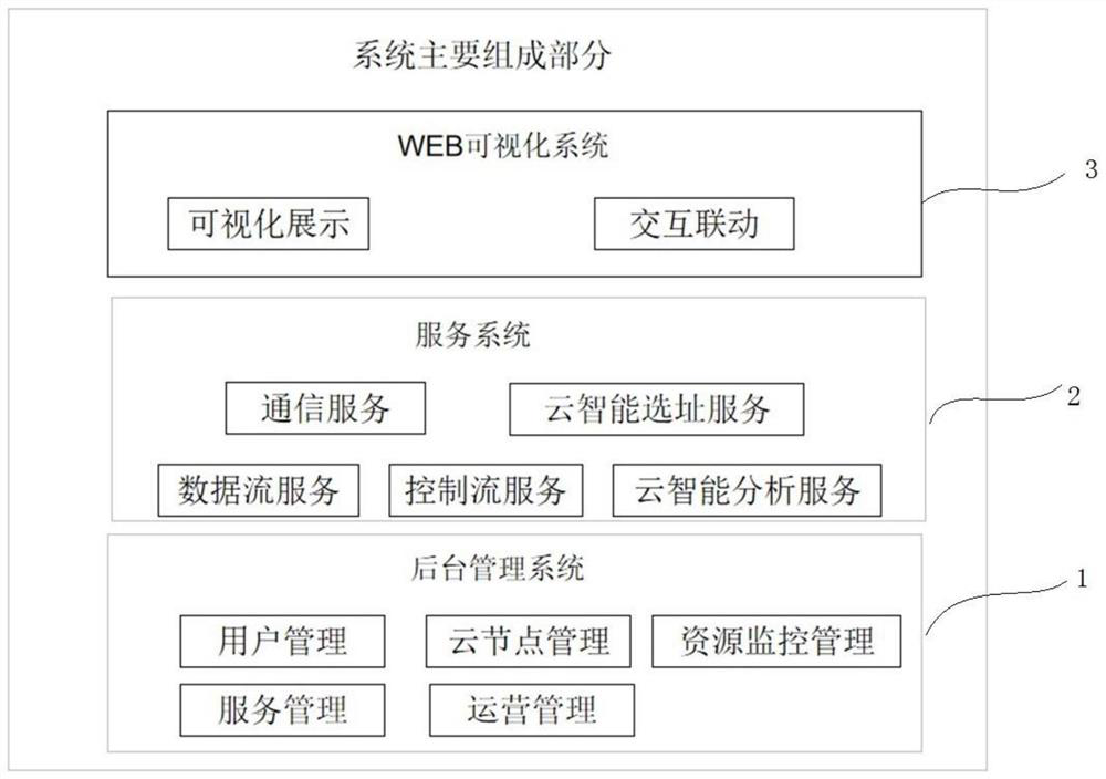 Cloud rendering system and method