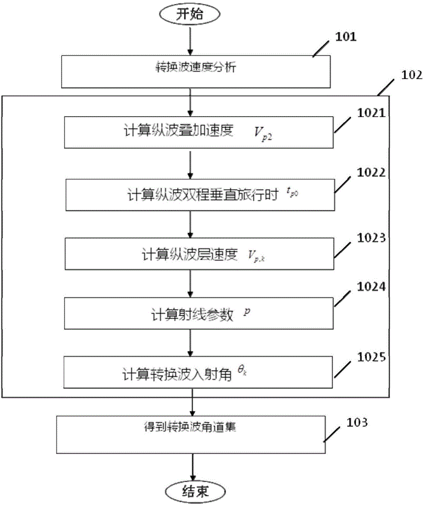 Extraction method and extraction device for extracting converted wave angle gather of transversely isotropic media
