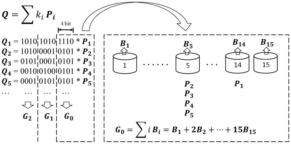 Elliptic curve multi-scalar point multiplication calculation optimization method and optimization device