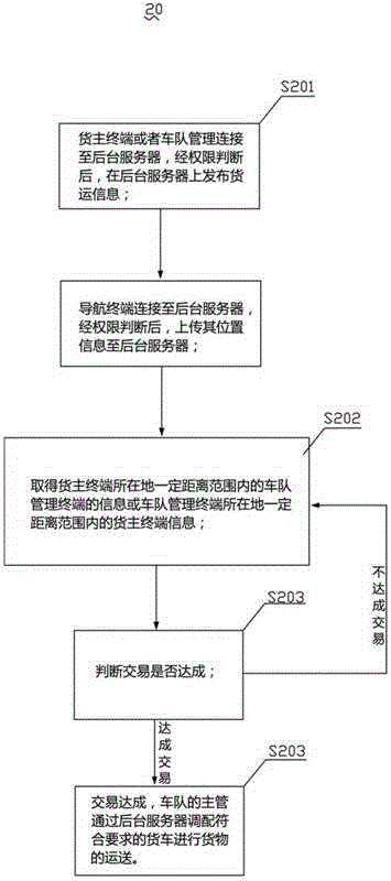 Freight management system and management method thereof
