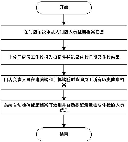 Method for managing health records of store employees based on Internet platform