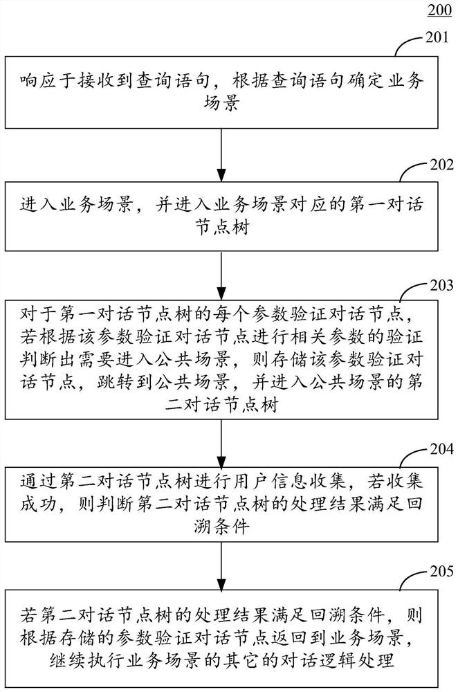 Public scene dialogue backtracking method and device in multiple rounds of dialogues