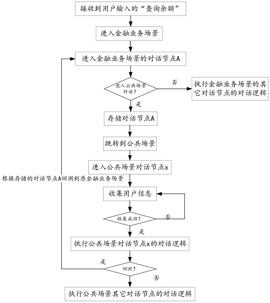 Public scene dialogue backtracking method and device in multiple rounds of dialogues