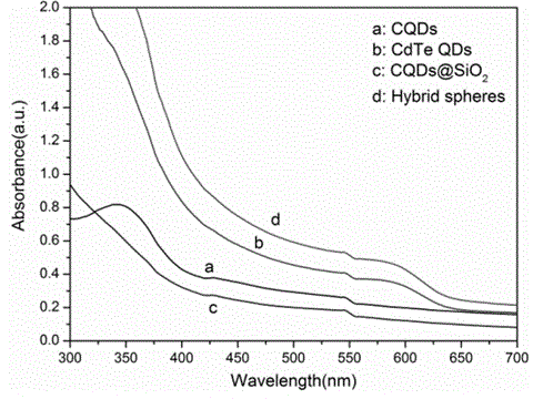 Ratiometric fluorescent probe for bivalent copper ions, as well as preparation method and application of ratiometric fluorescent probe