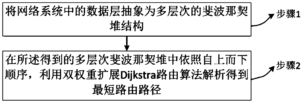 A method of expanding software-defined network based on heap structure