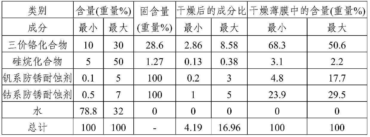 Solution composition containing trivalent chrome for surface treatment of steel sheet, galvanized steel sheet surface-treated with same, and method for manufacturing galvanized steel sheet