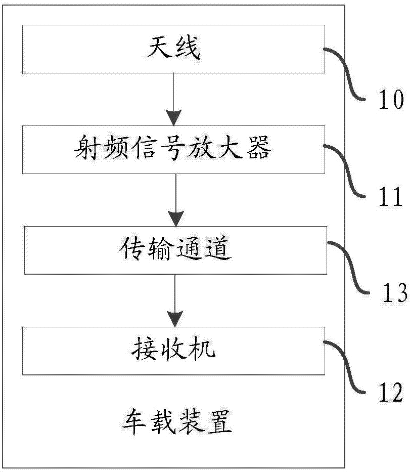 Vehicle-mounted device and radio frequency signal amplification method