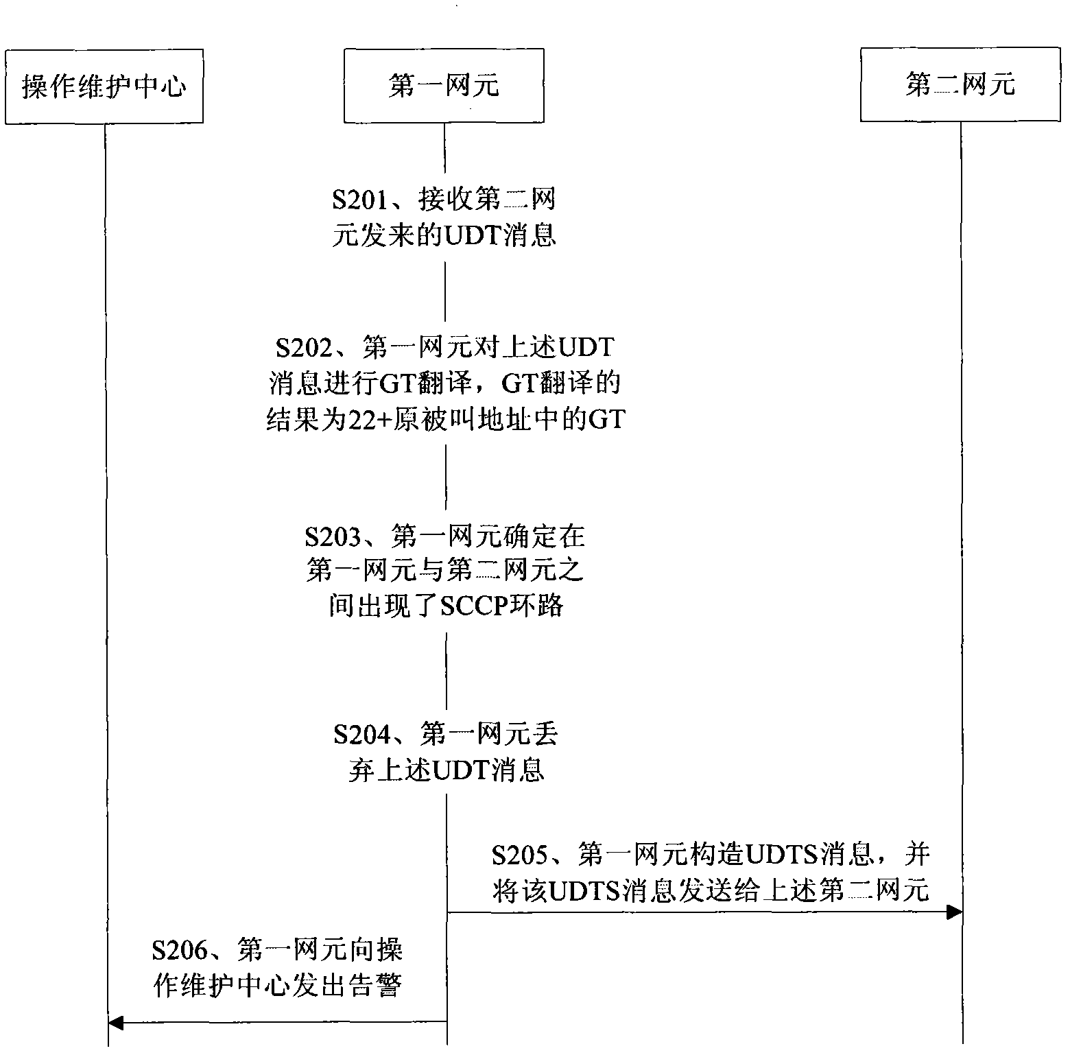 Detection processing method and device for signaling connection control part (SCCP) loop