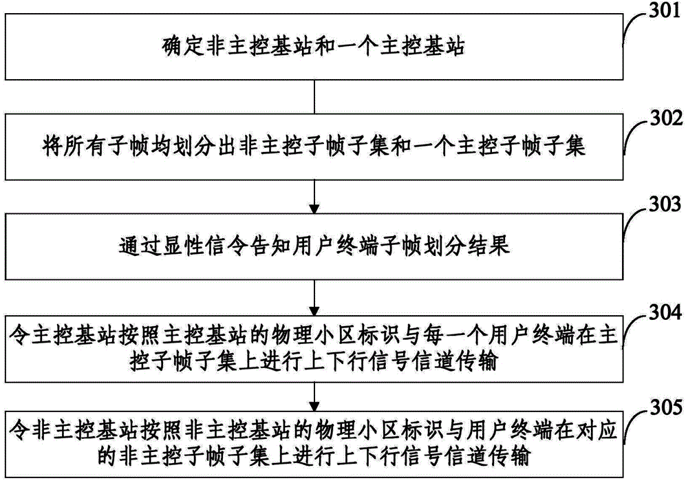 Base station and user terminal multi-cell implement method and apparatus