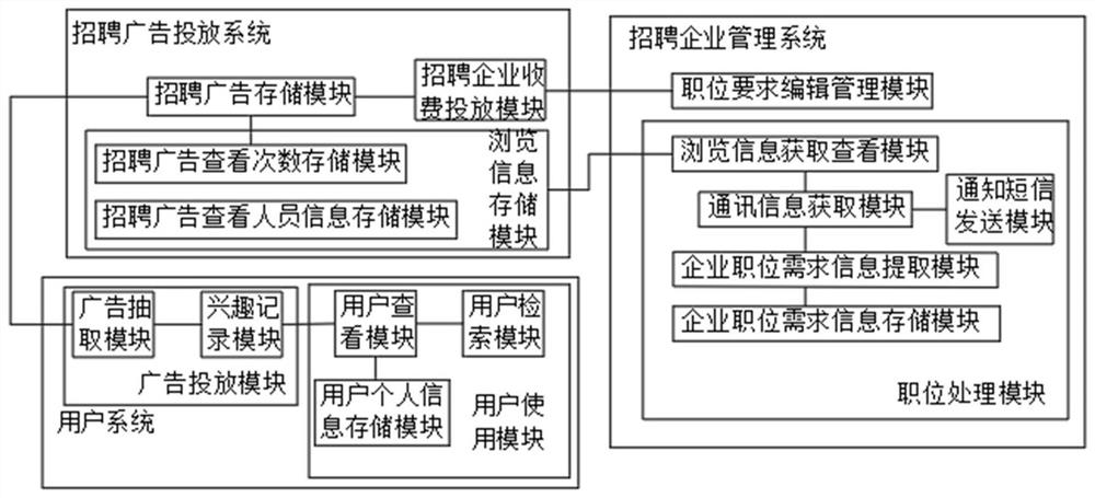 Recruitment information management system based on human resources