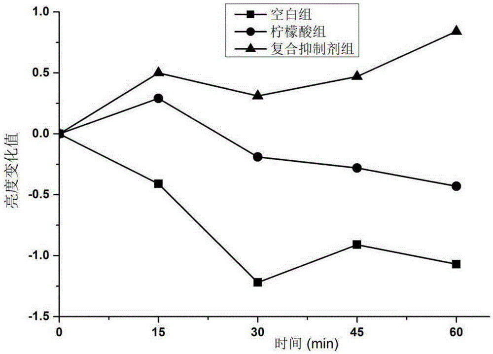 Compound fruit and vegetable juice/fruit and vegetable slice browning inhibitor and preparation method thereof