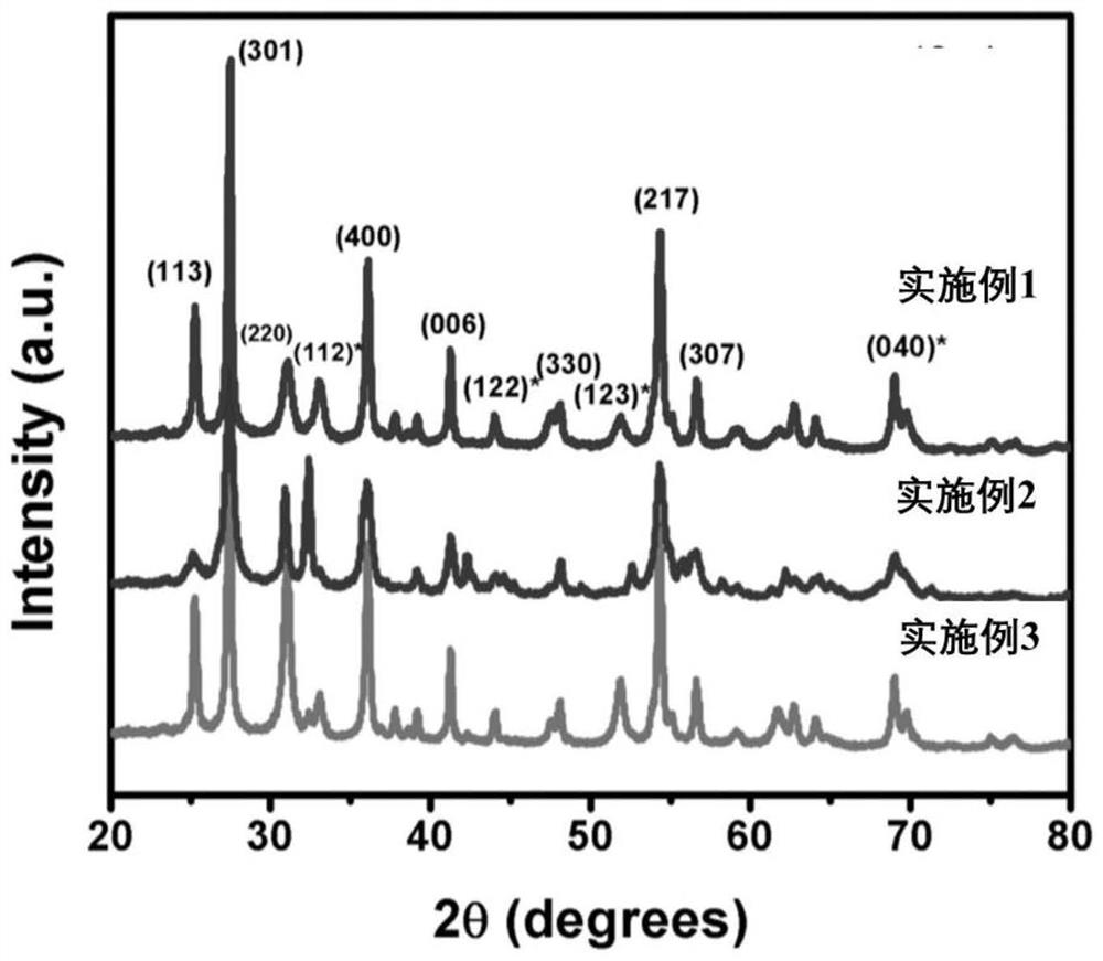 High-sensitivity fluorescent powder applied to temperature sensor and preparation method thereof