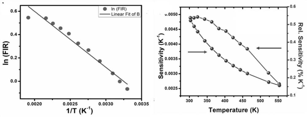 High-sensitivity fluorescent powder applied to temperature sensor and preparation method thereof