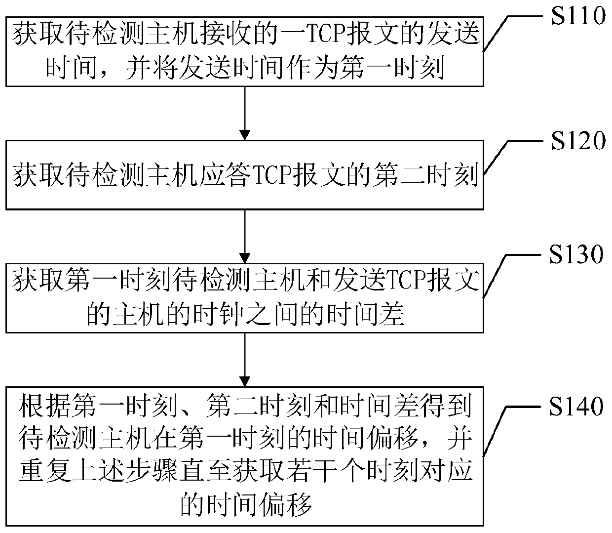 Identity legality detection method and device for host and identity detection equipment