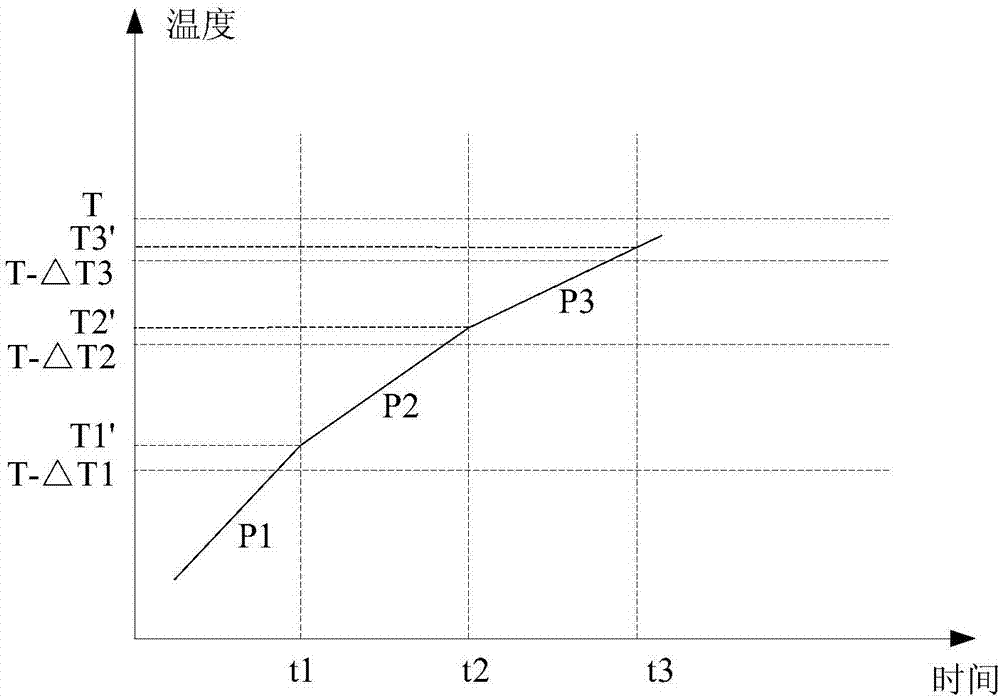 Temperature control method and device for electromagnetic heating and electromagnetic heating equipment