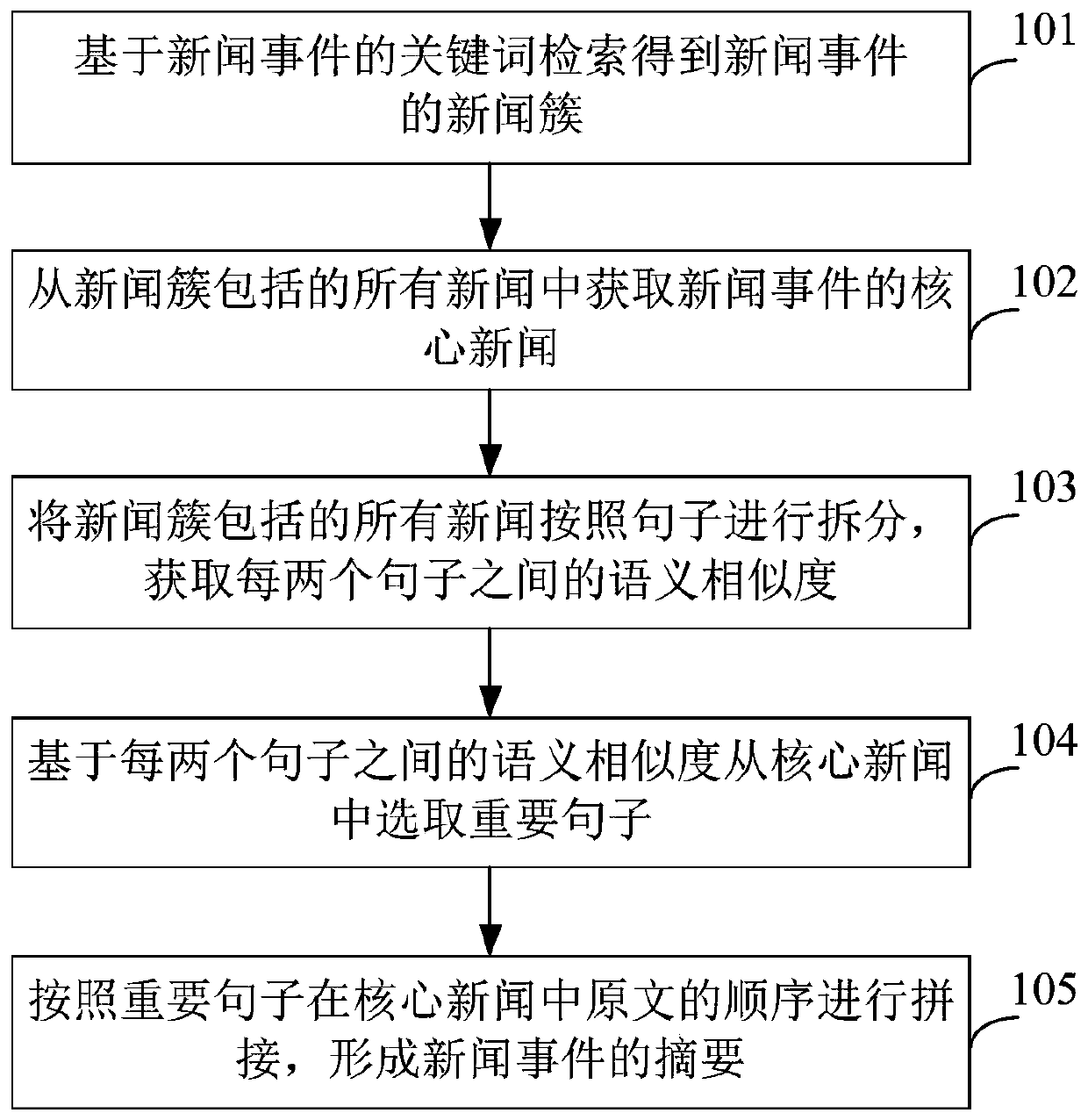 Method and device for extracting news summaries based on artificial intelligence