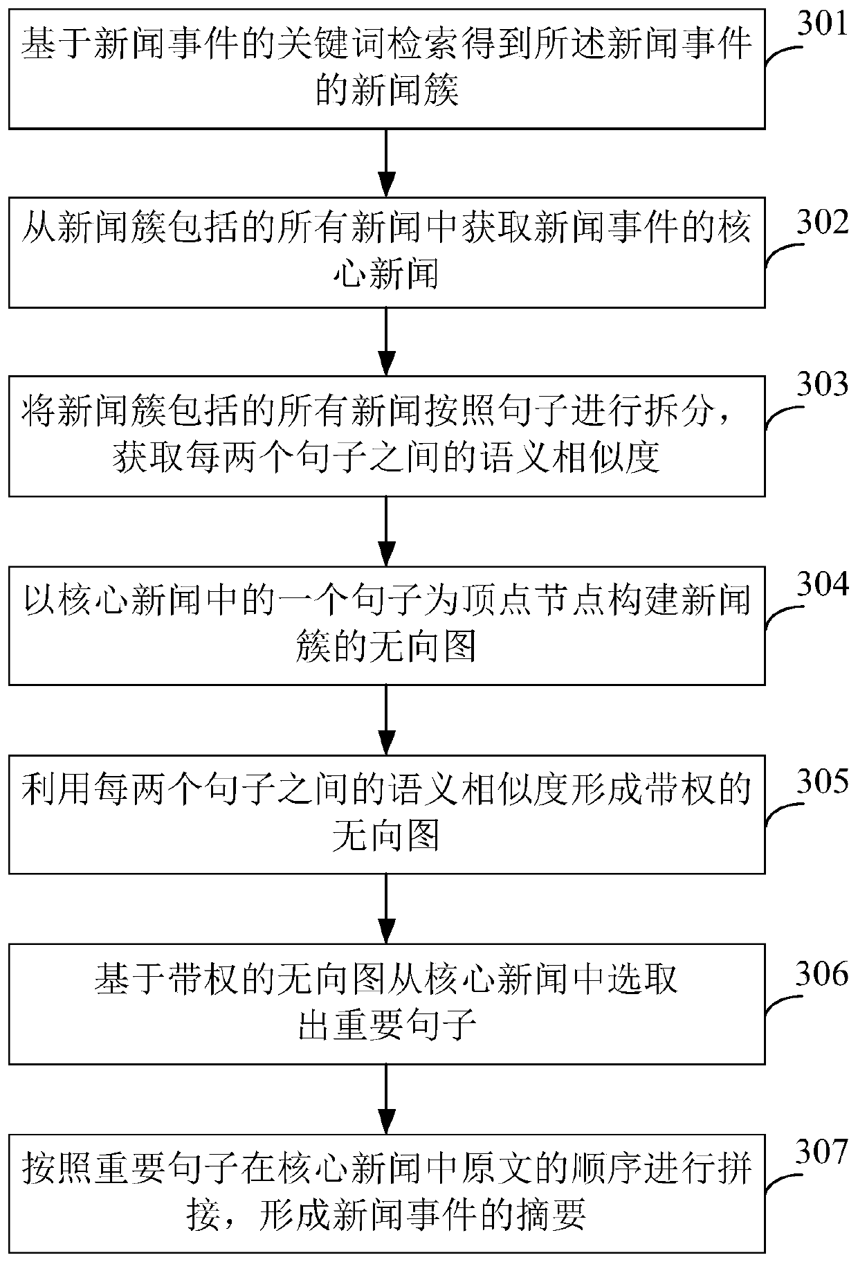 Method and device for extracting news summaries based on artificial intelligence