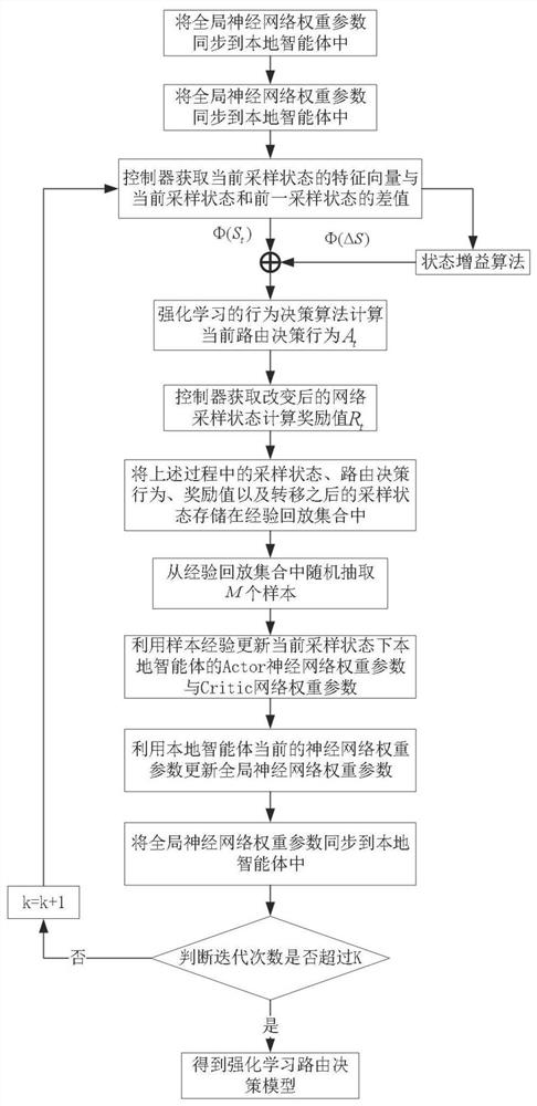 Multipath Routing Method Based on Reinforcement Learning and Transfer Learning