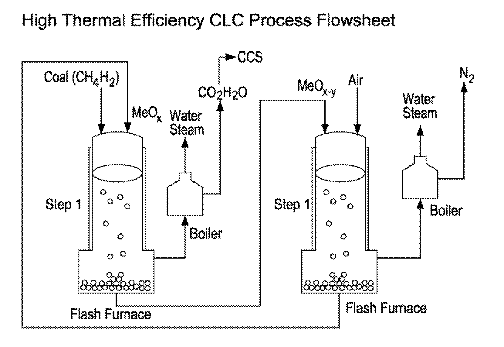 Process and apparatus for high energy efficiency chemical looping combustion