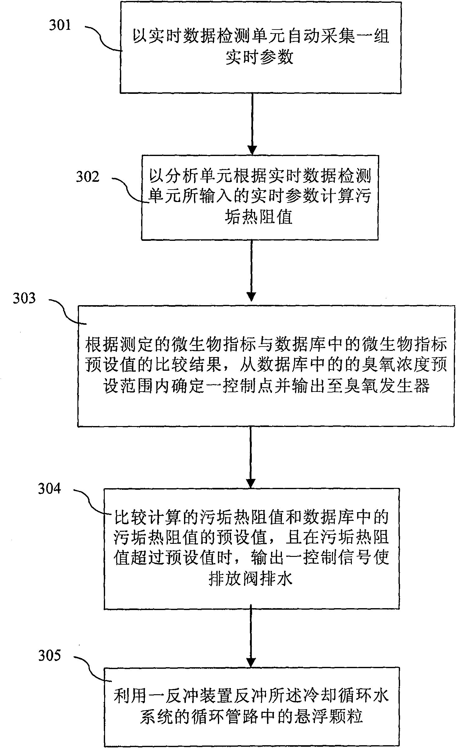 Automatic control method for treating cooling circulation water system by ozone