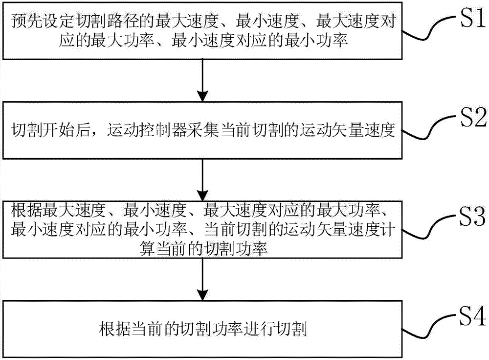 A CO2 laser cutting power control method and system